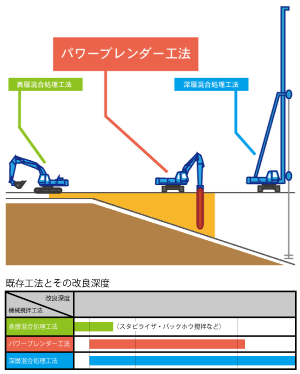 既存工法との改良深度