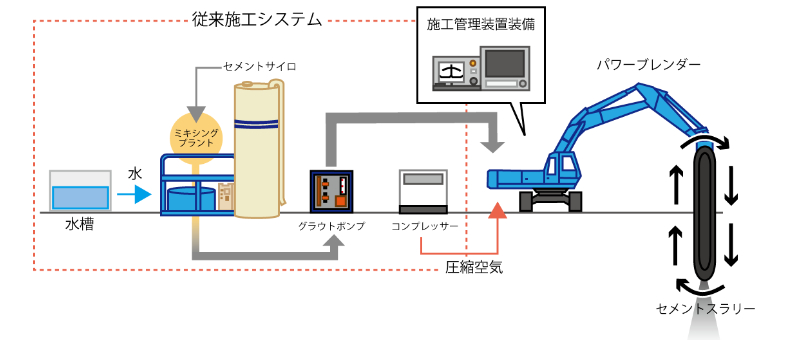 スラリー噴射方式施工システム図