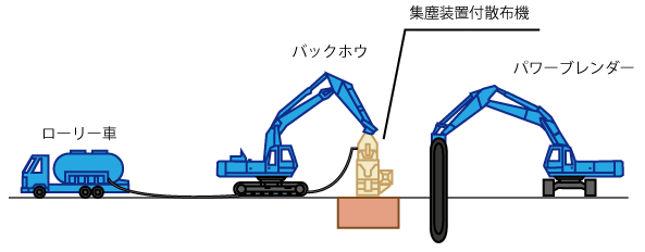 集塵装置付地表散布方式